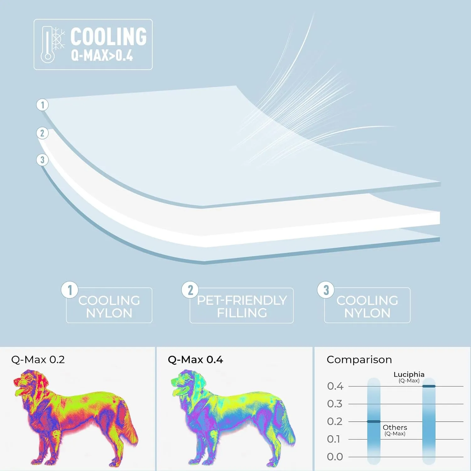 Luciphia Premium Cooling Blanket for Dogs Washable Q-MAX>0.4 Pet Cool Mat for Cats Hot Weather Puppy Lightweight Throw Calming Pad (Blue,29x40 inches)
