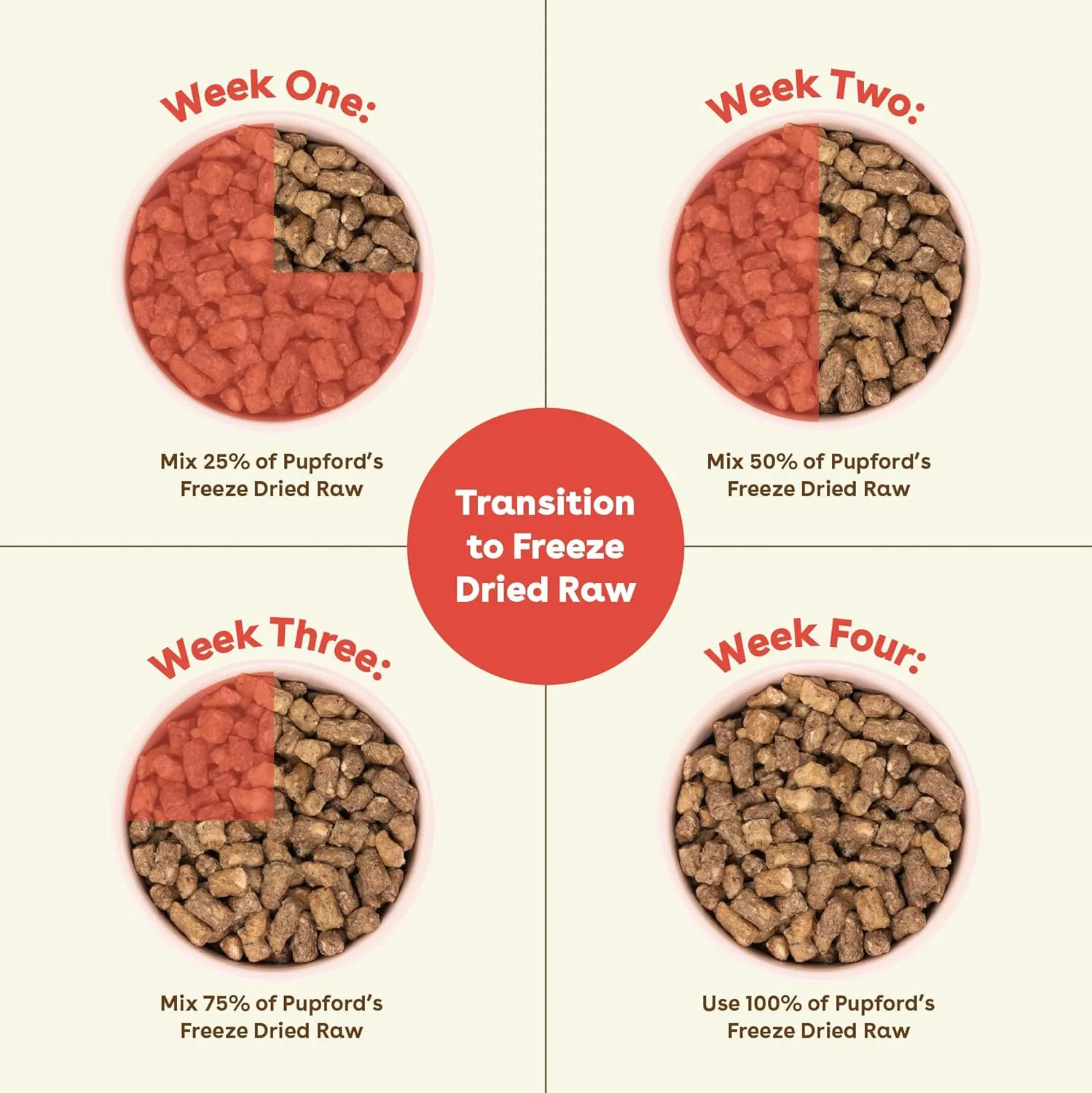 Pupford Good Dog Food, Freeze-Dried Raw, High-Protein, Superfood Ingredients, Vet-Approved, No Fillers or Artificial Additives (Beef Recipe, 25 oz)